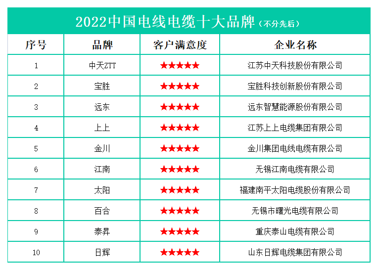2022电线电缆榜单带编码(1)_B9E20.png